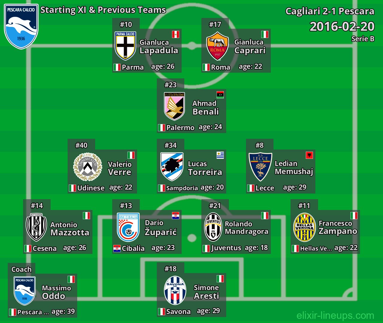 Pescara Starting XI & Previous Teams 2016-02-20