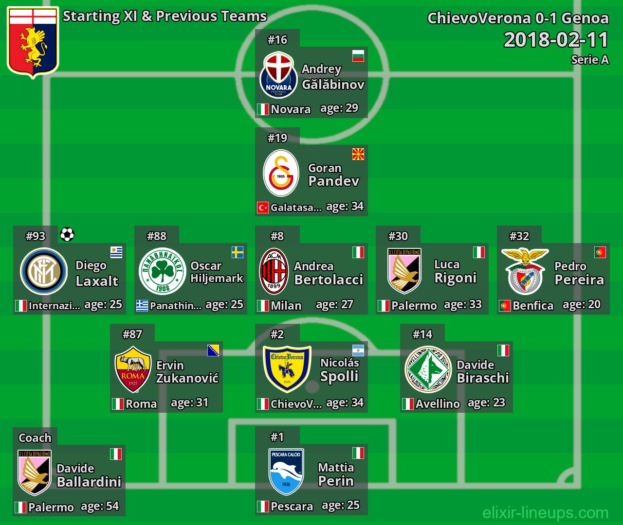 Genoa Starting XI & Previous Teams 2018-02-11