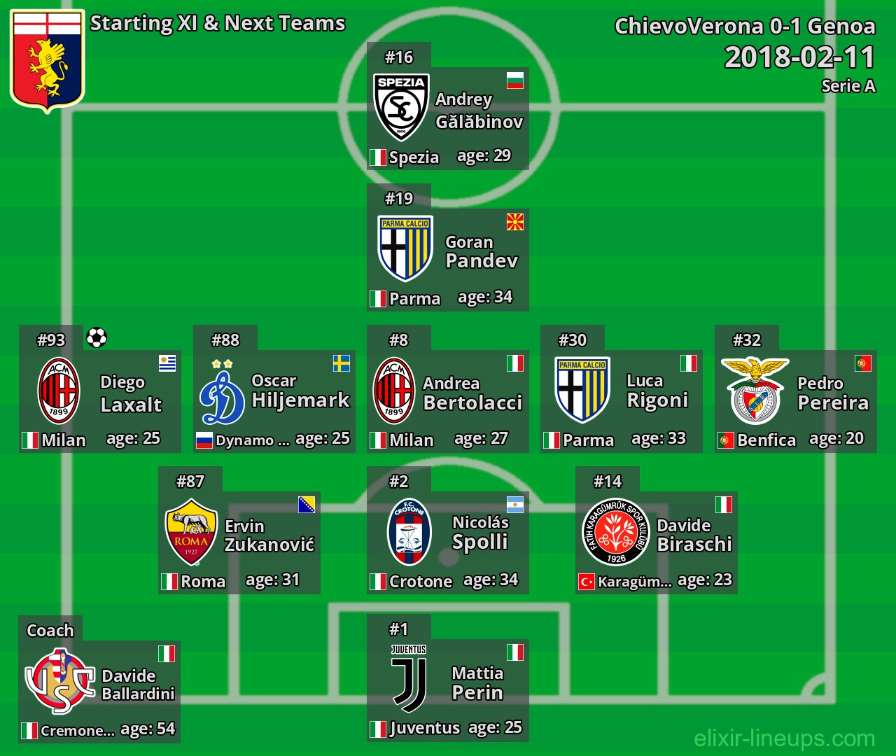 Genoa Starting XI & Next Teams 2018-02-11
