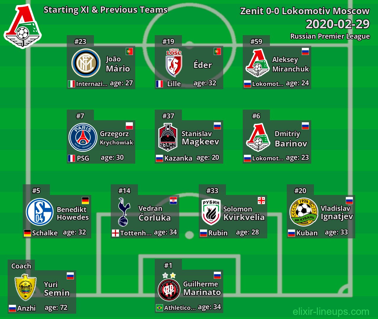 Lokomotiv Moscow Starting XI & Previous Teams 2020-02-29