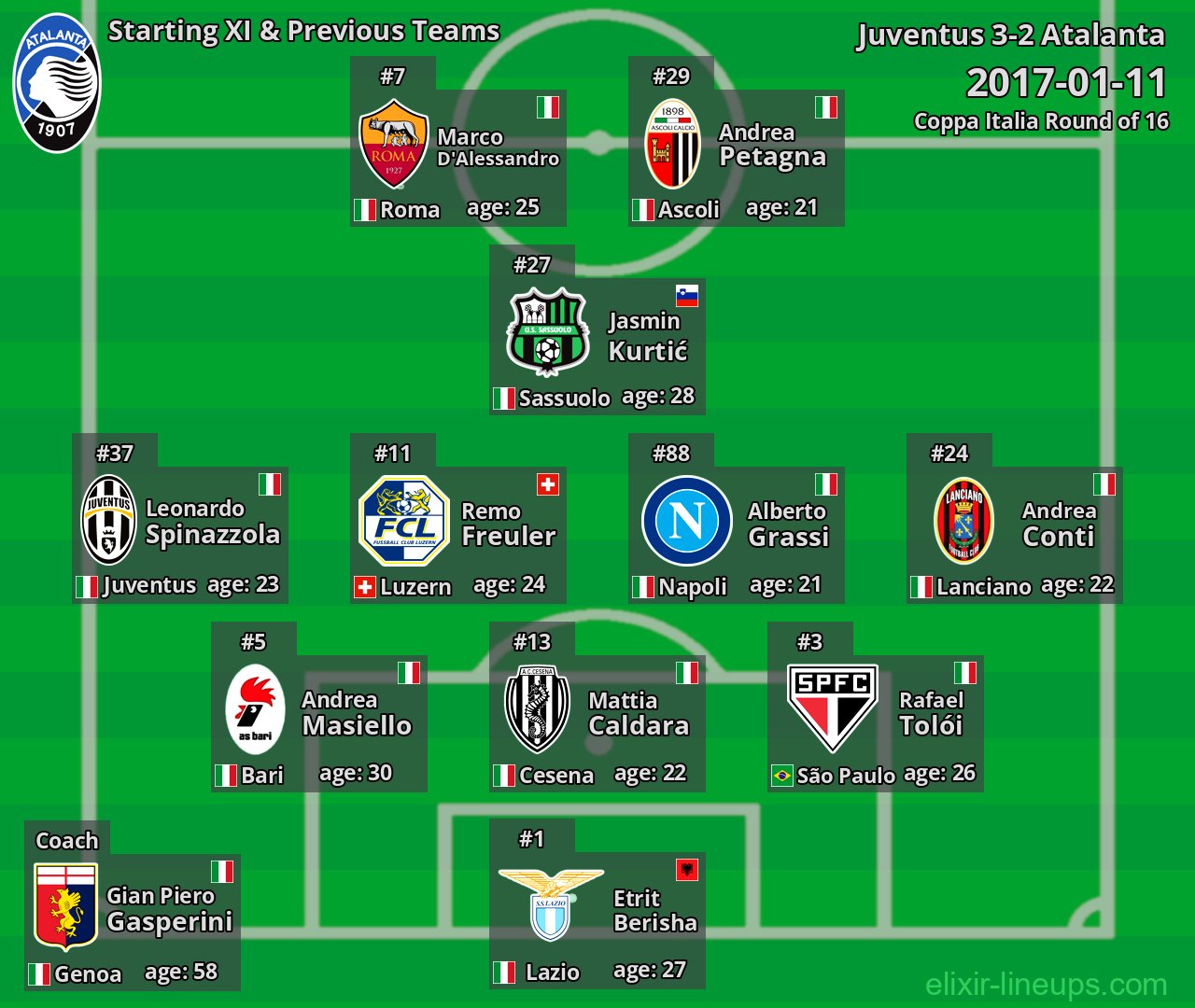 Atalanta Starting XI & Previous Teams 2017-01-11