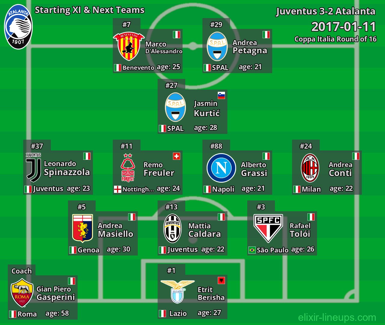 Atalanta Starting XI & Next Teams 2017-01-11