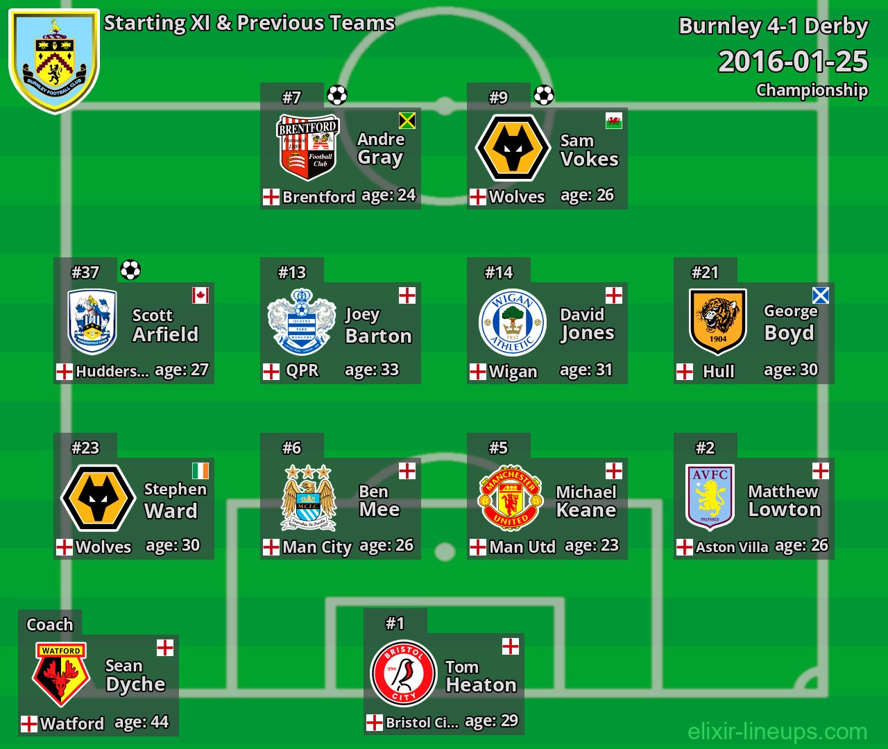 Burnley Starting XI & Previous Teams 2016-01-25