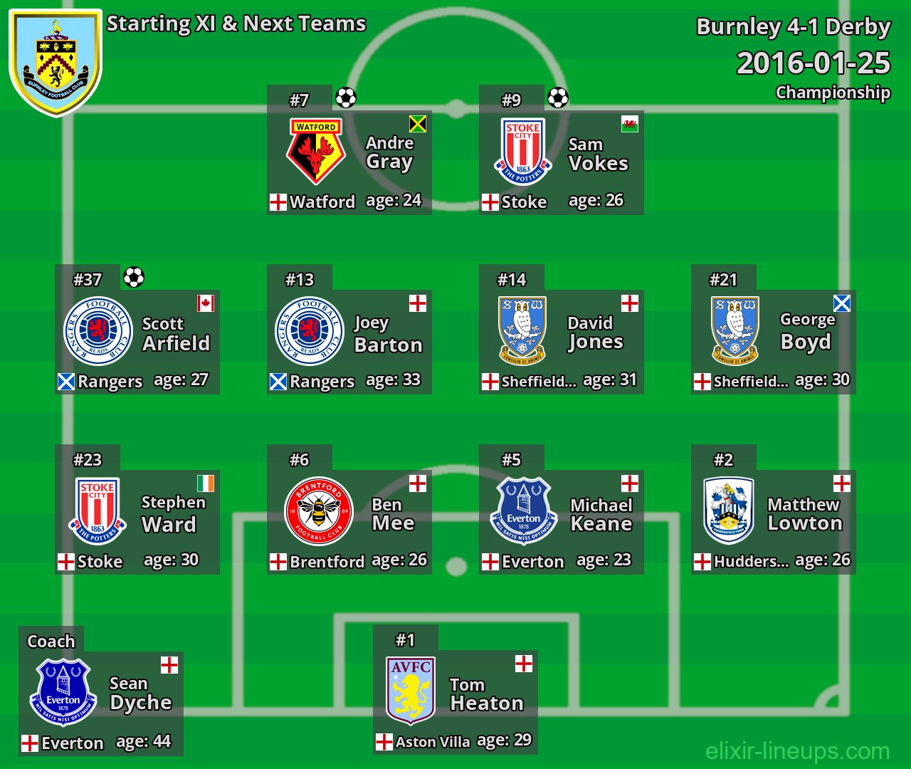 Burnley Starting XI & Next Teams 2016-01-25