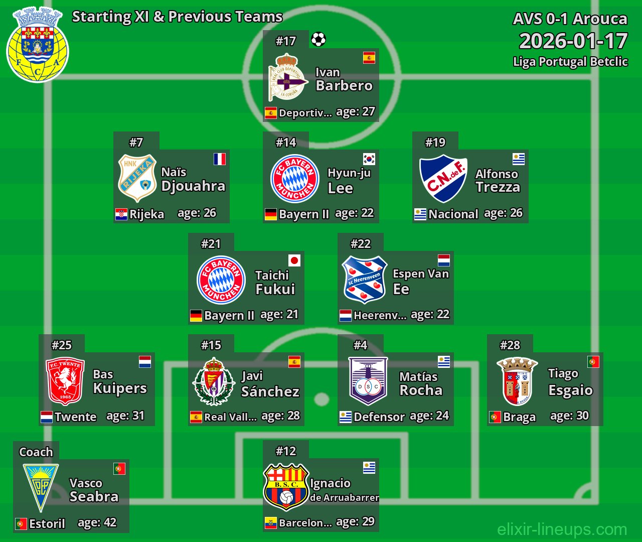 Arouca Starting XI & Previous Teams 2026-01-17
