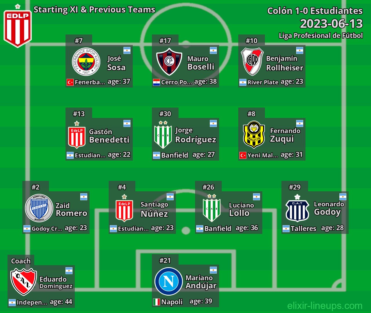 Estudiantes Starting XI & Previous Teams 2023-06-13
