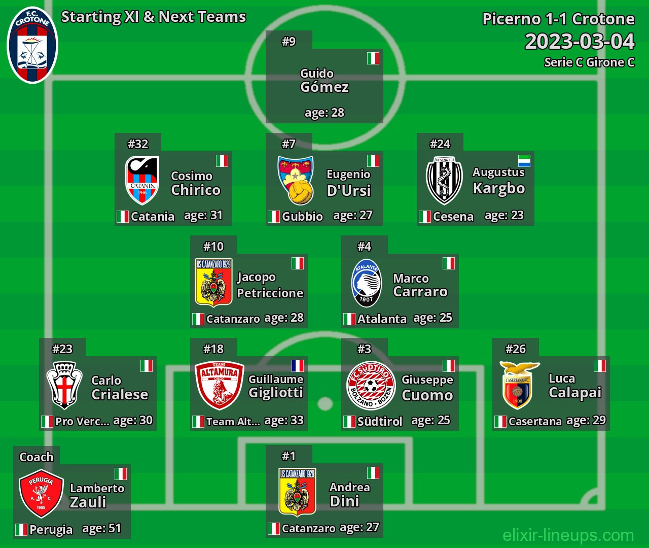Crotone Starting XI & Next Teams 2023-03-04