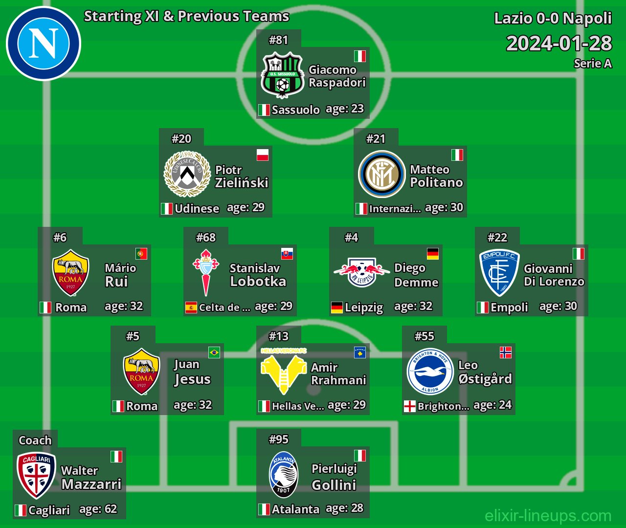 Napoli Starting XI & Previous Teams 2024-01-28