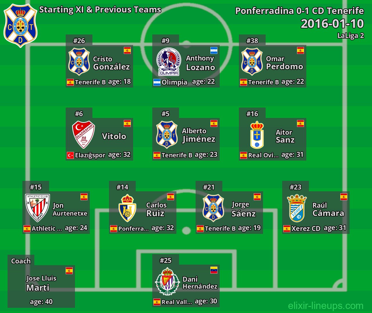 CD Tenerife Starting XI & Previous Teams 2016-01-10