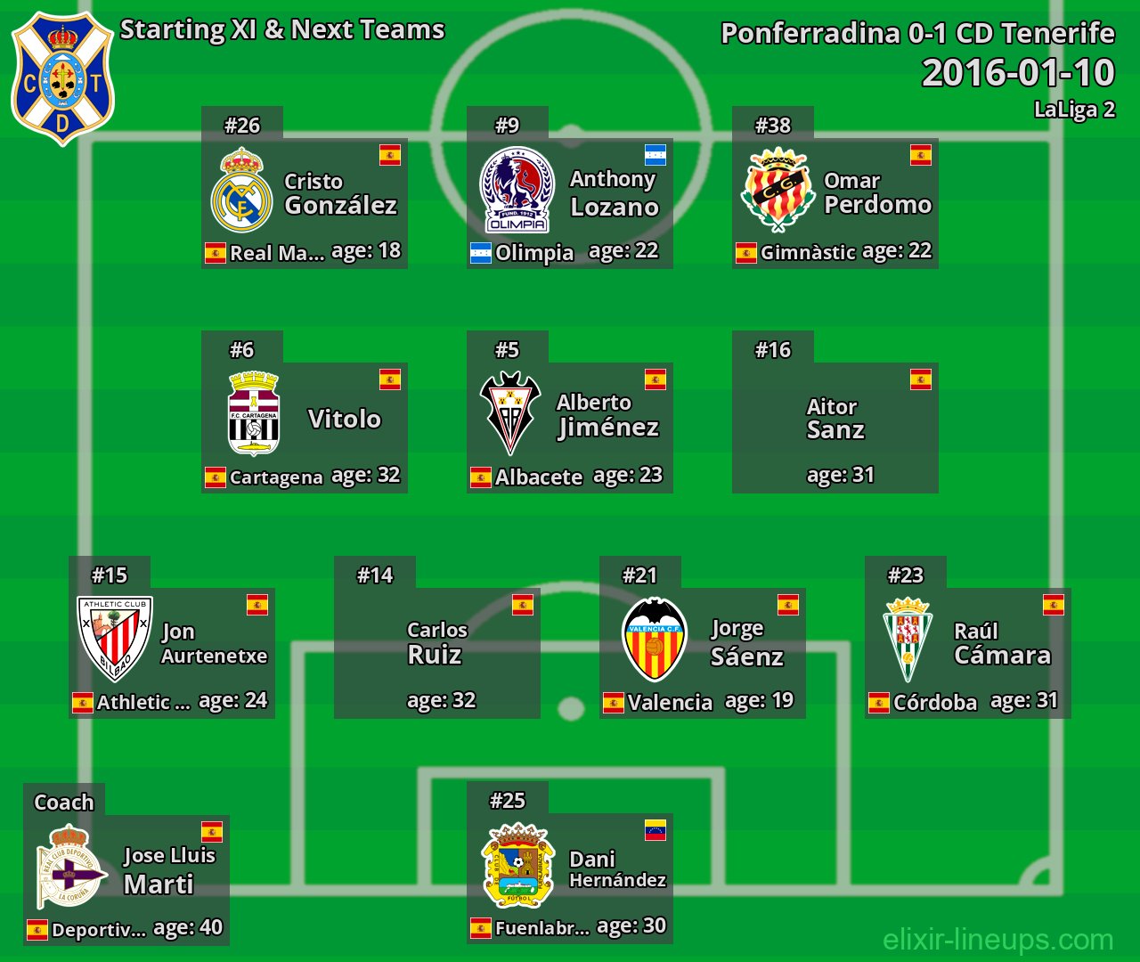 CD Tenerife Starting XI & Next Teams 2016-01-10