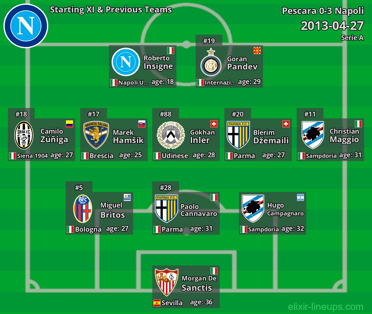 Napoli Starting XI & Previous Teams 2013-04-27
