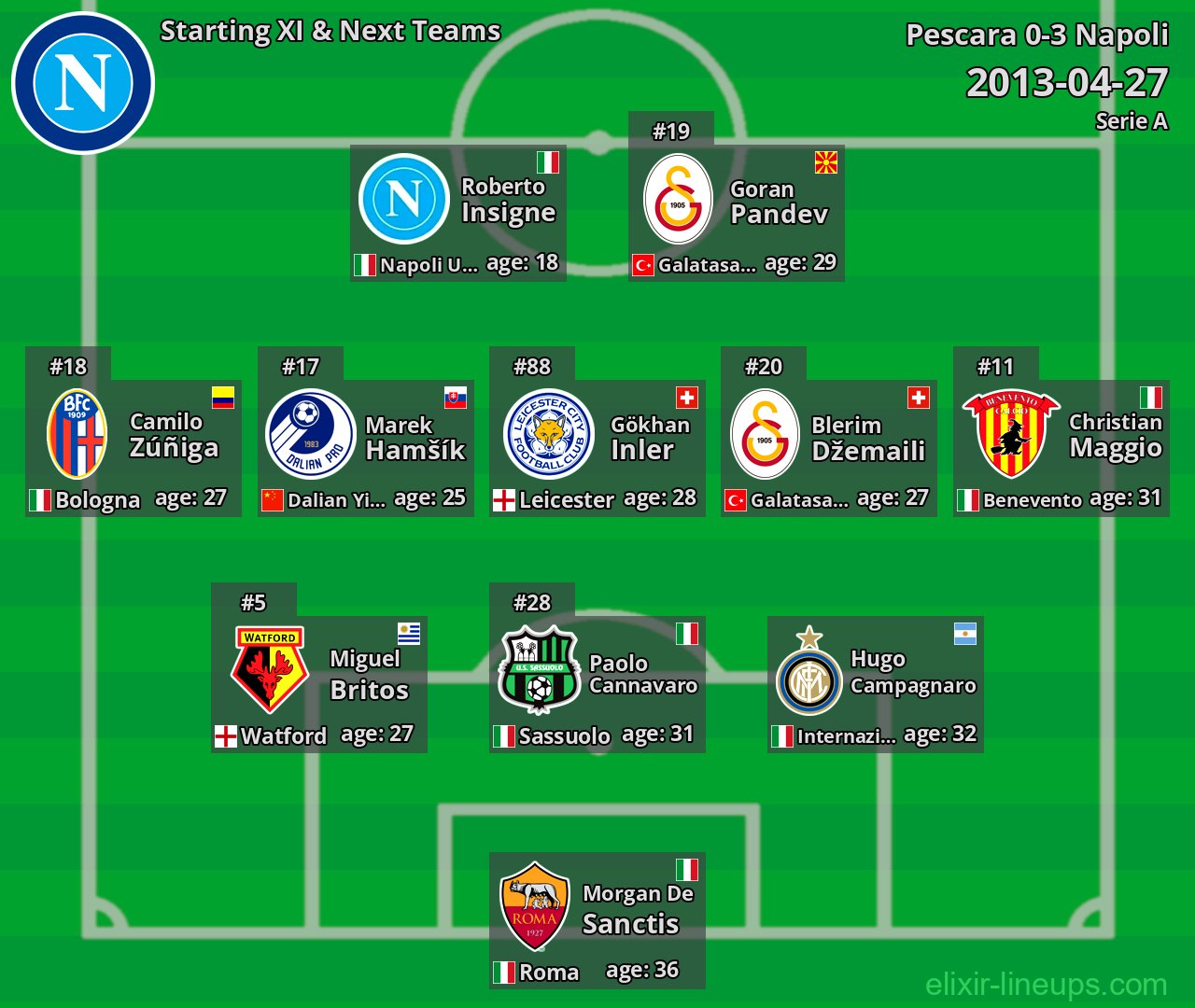 Napoli Starting XI & Next Teams 2013-04-27