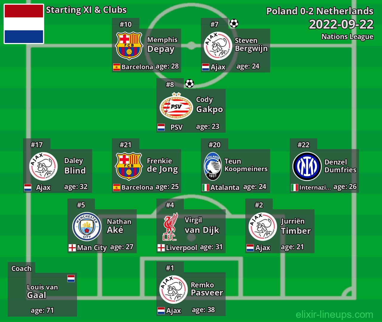 Netherlands Starting XI 2022-09-22