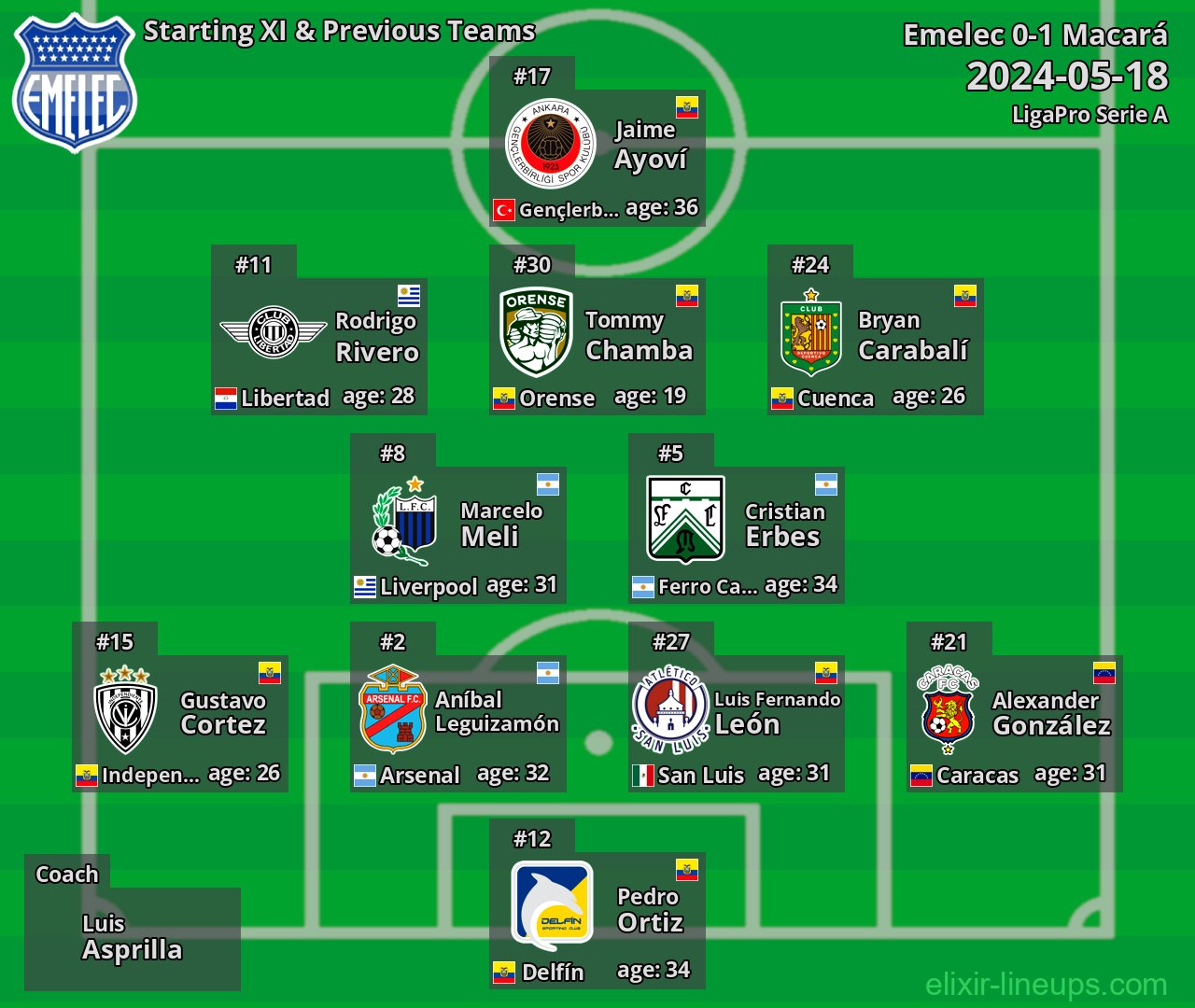 Emelec Starting XI & Previous Teams 2024-05-18
