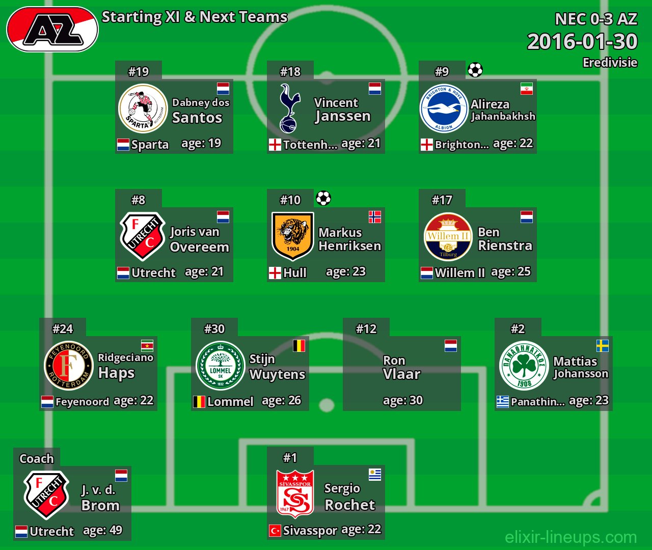 AZ Starting XI & Next Teams 2016-01-30