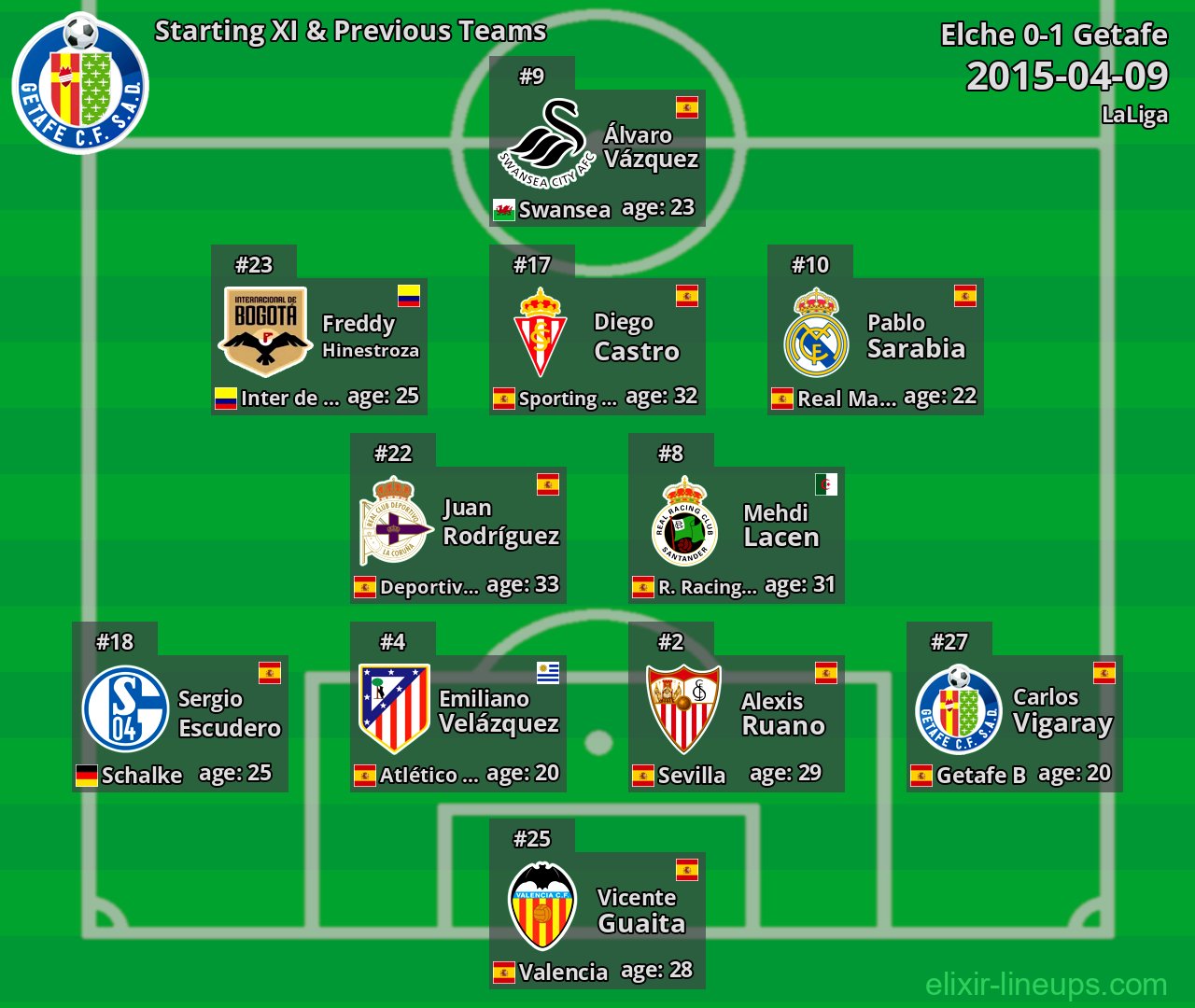 Getafe Starting XI & Previous Teams 2015-04-09