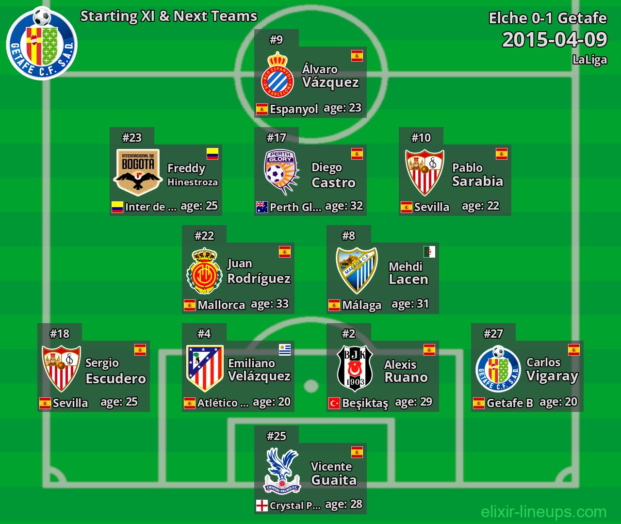 Getafe Starting XI & Next Teams 2015-04-09