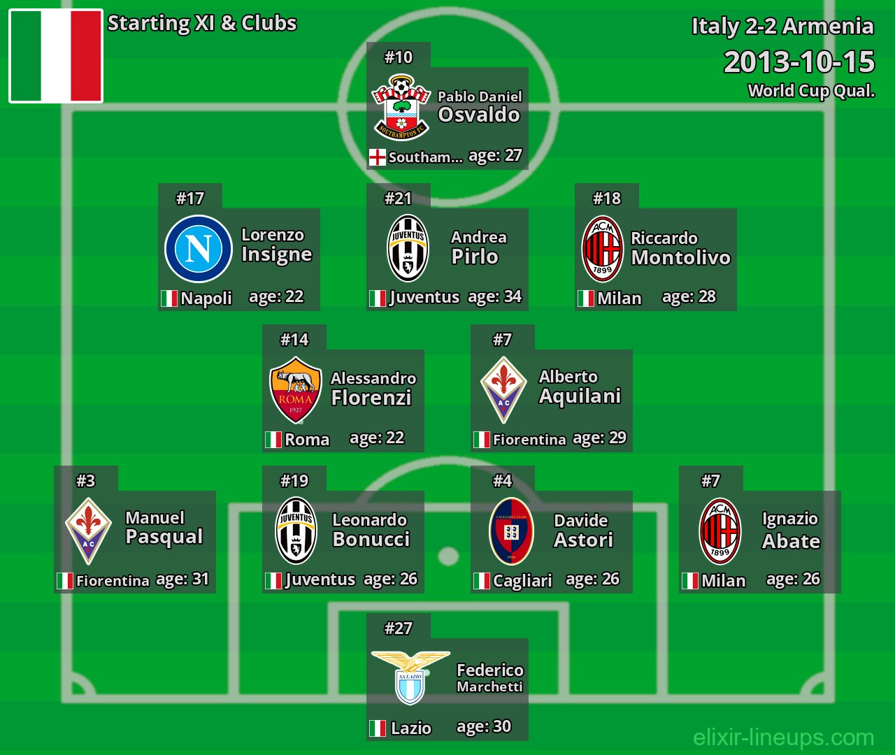 Italy Starting XI 2013-10-15