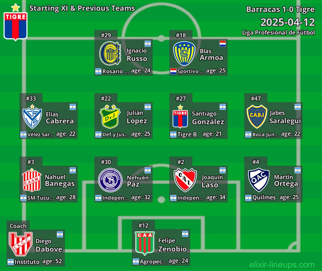 Tigre Starting XI & Previous Teams 2025-04-12