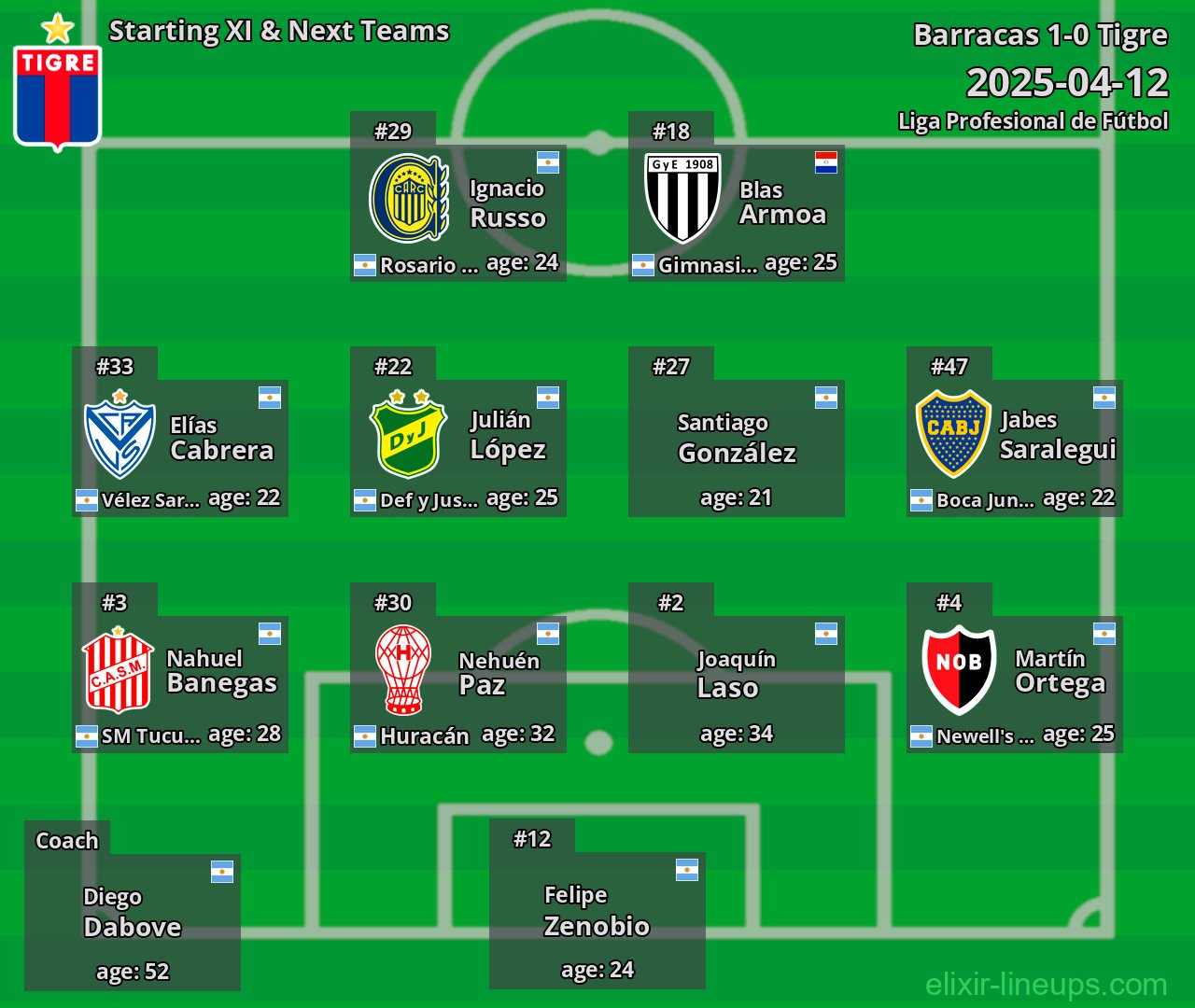 Tigre Starting XI & Next Teams 2025-04-12