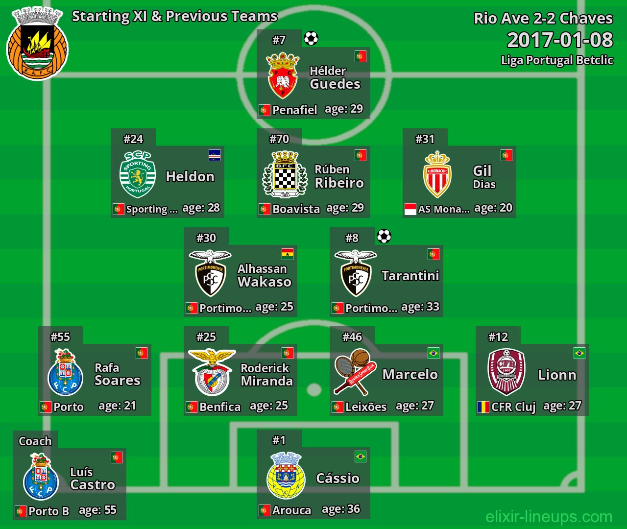 Rio Ave Starting XI & Previous Teams 2017-01-08
