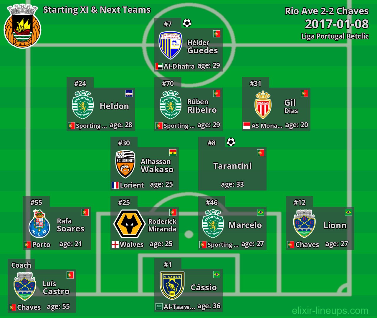 Rio Ave Starting XI & Next Teams 2017-01-08