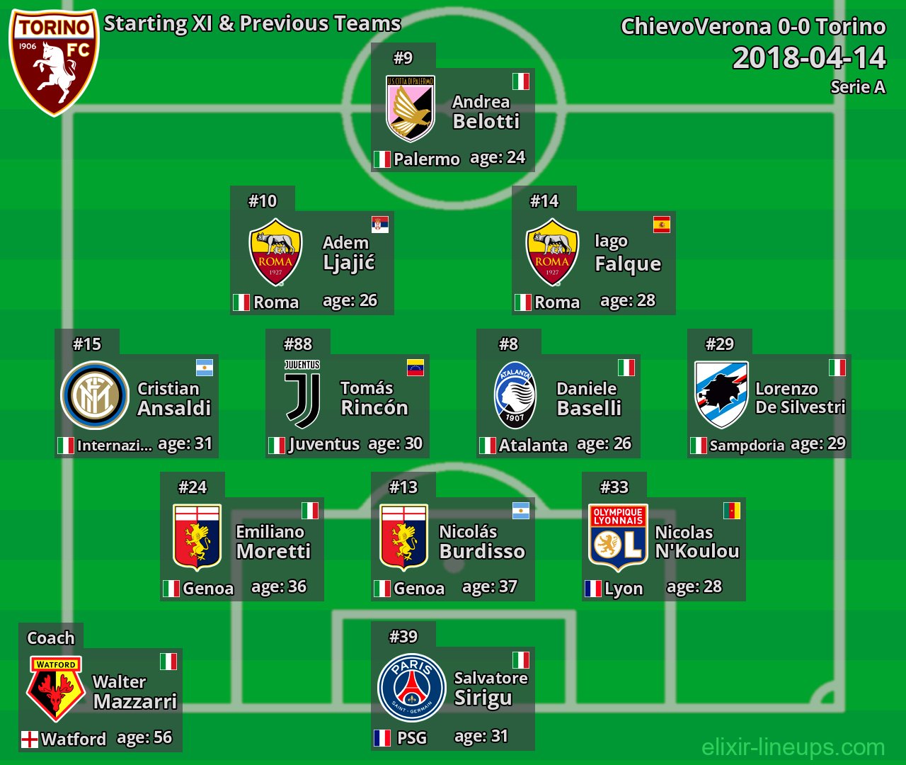 Torino Starting XI & Previous Teams 2018-04-14