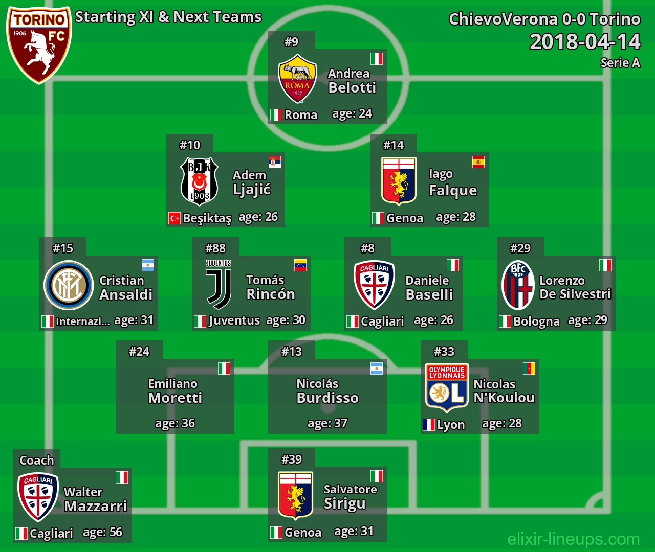 Torino Starting XI & Next Teams 2018-04-14