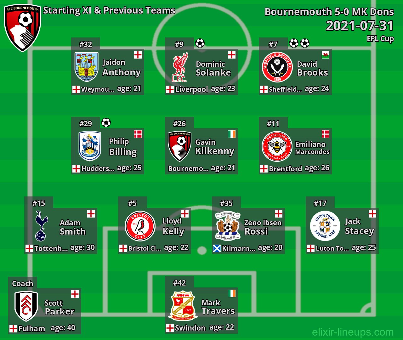 Bournemouth Starting XI & Previous Teams 2021-07-31