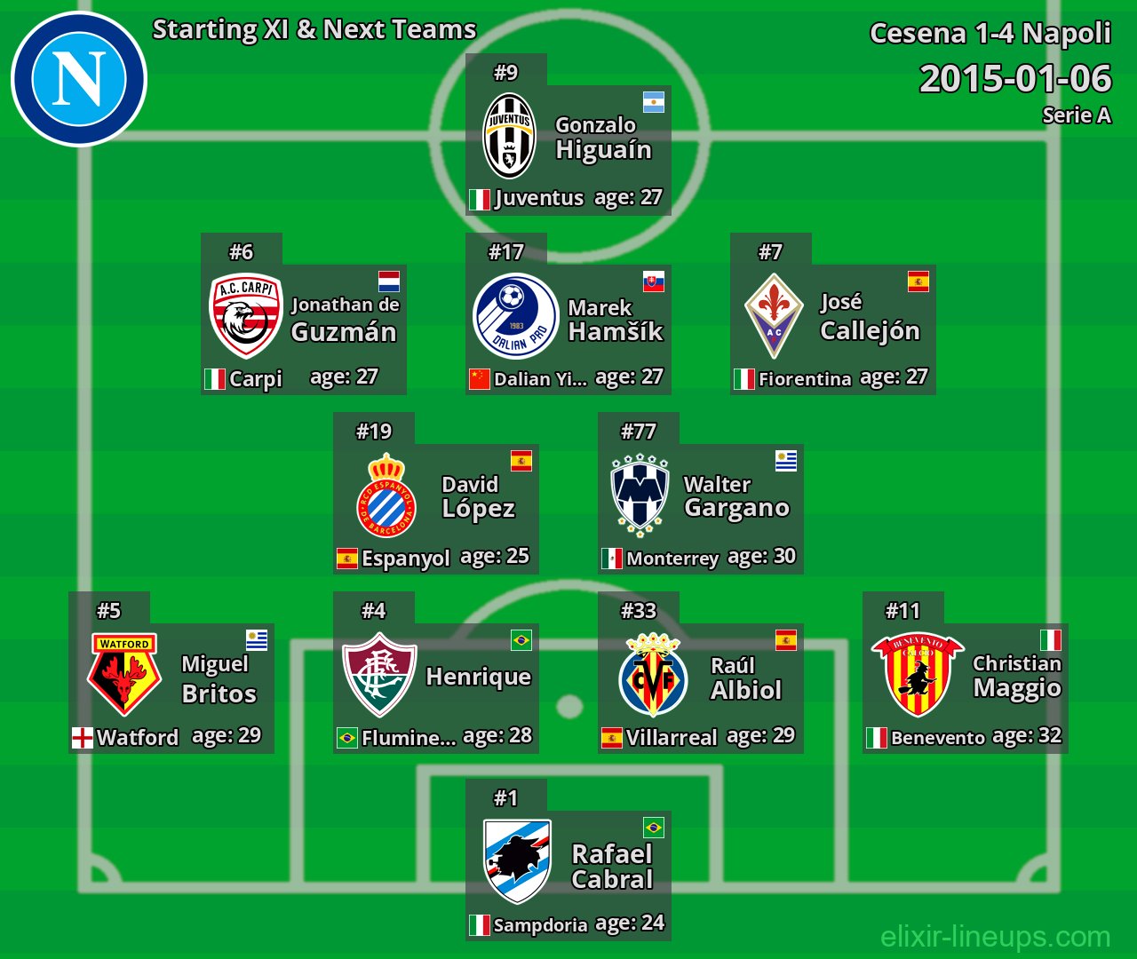 Napoli Starting XI & Next Teams 2015-01-06