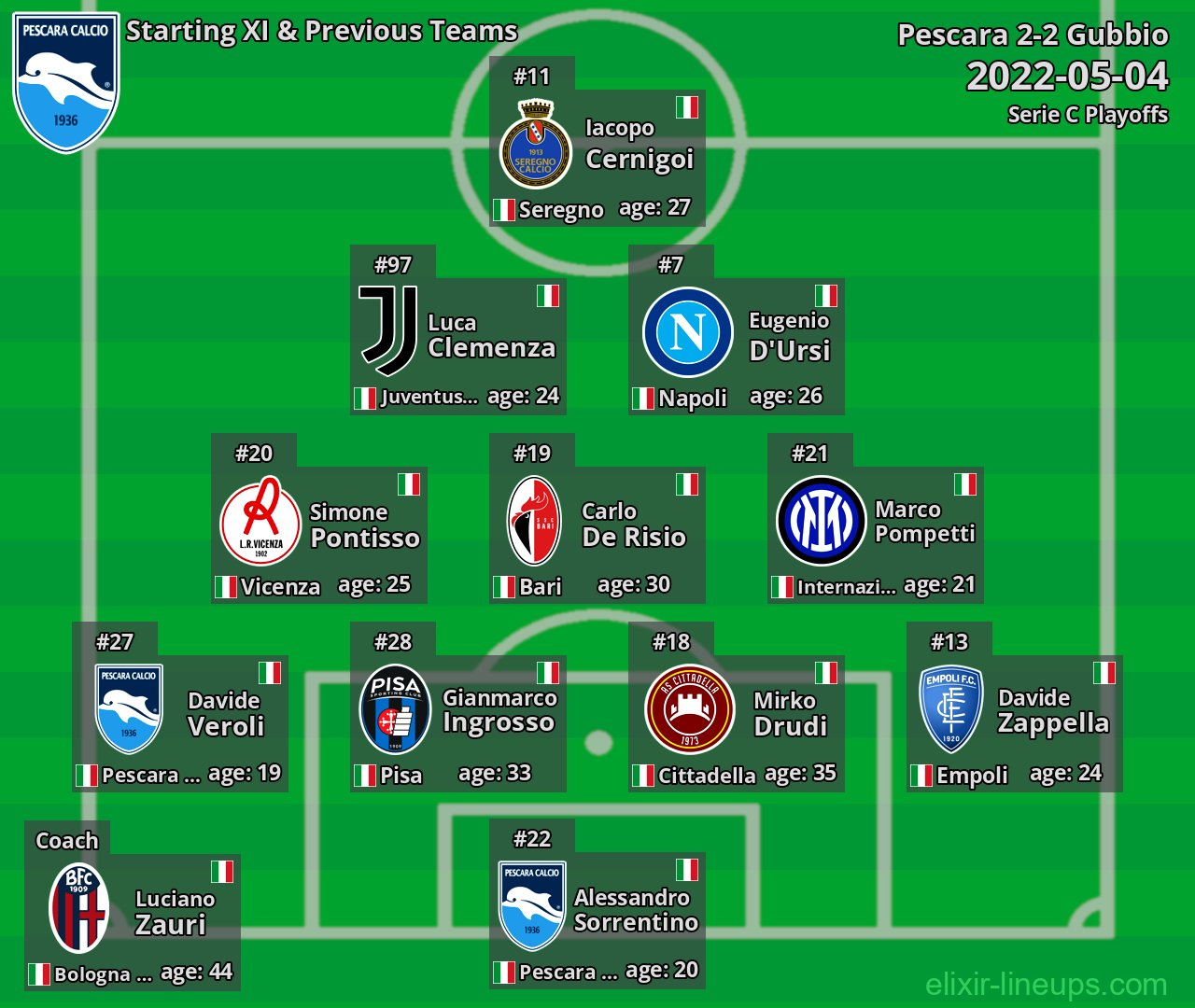 Pescara Starting XI & Previous Teams 2022-05-04