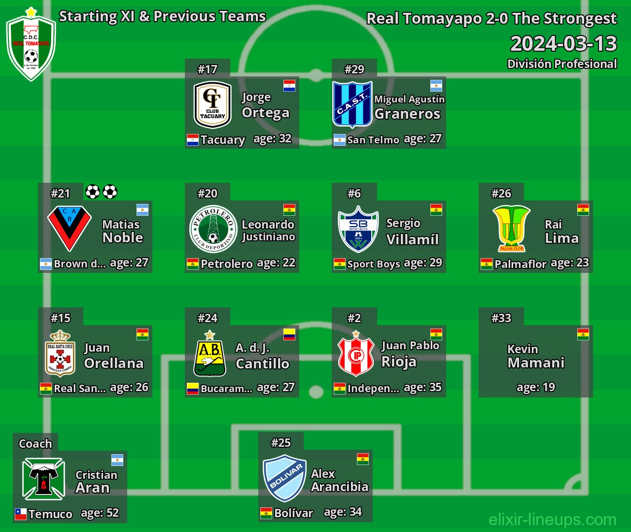 Real Tomayapo Starting XI & Previous Teams 2024-03-13