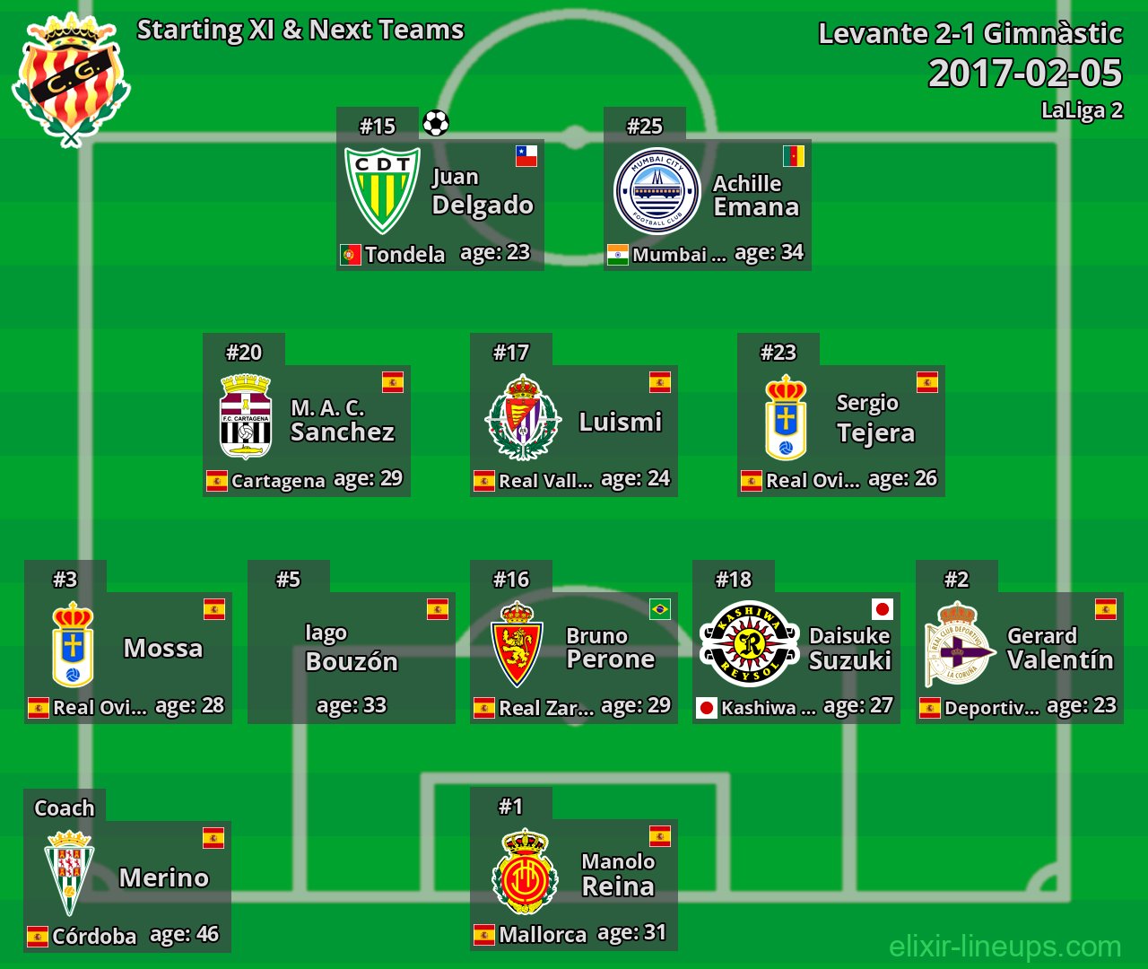 Gimnàstic Starting XI & Next Teams 2017-02-05