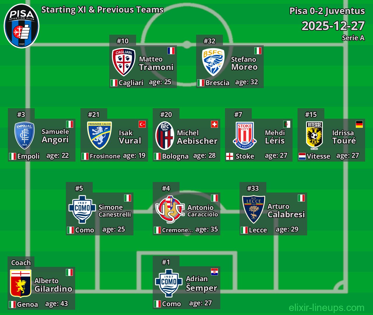 Pisa Starting XI & Previous Teams 2025-12-27