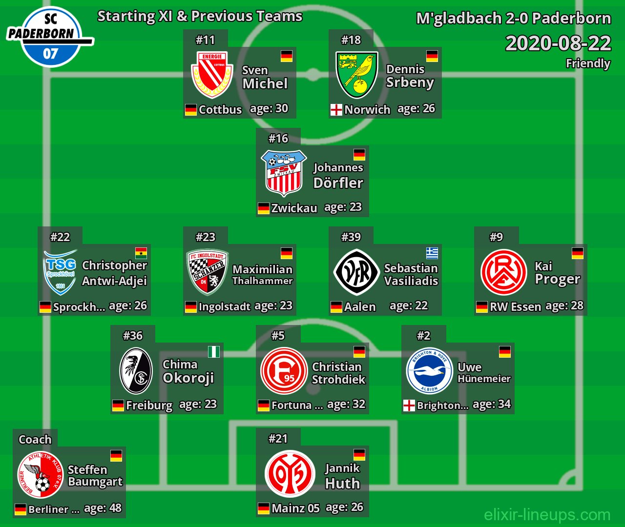 Paderborn Starting XI & Previous Teams 2020-08-22