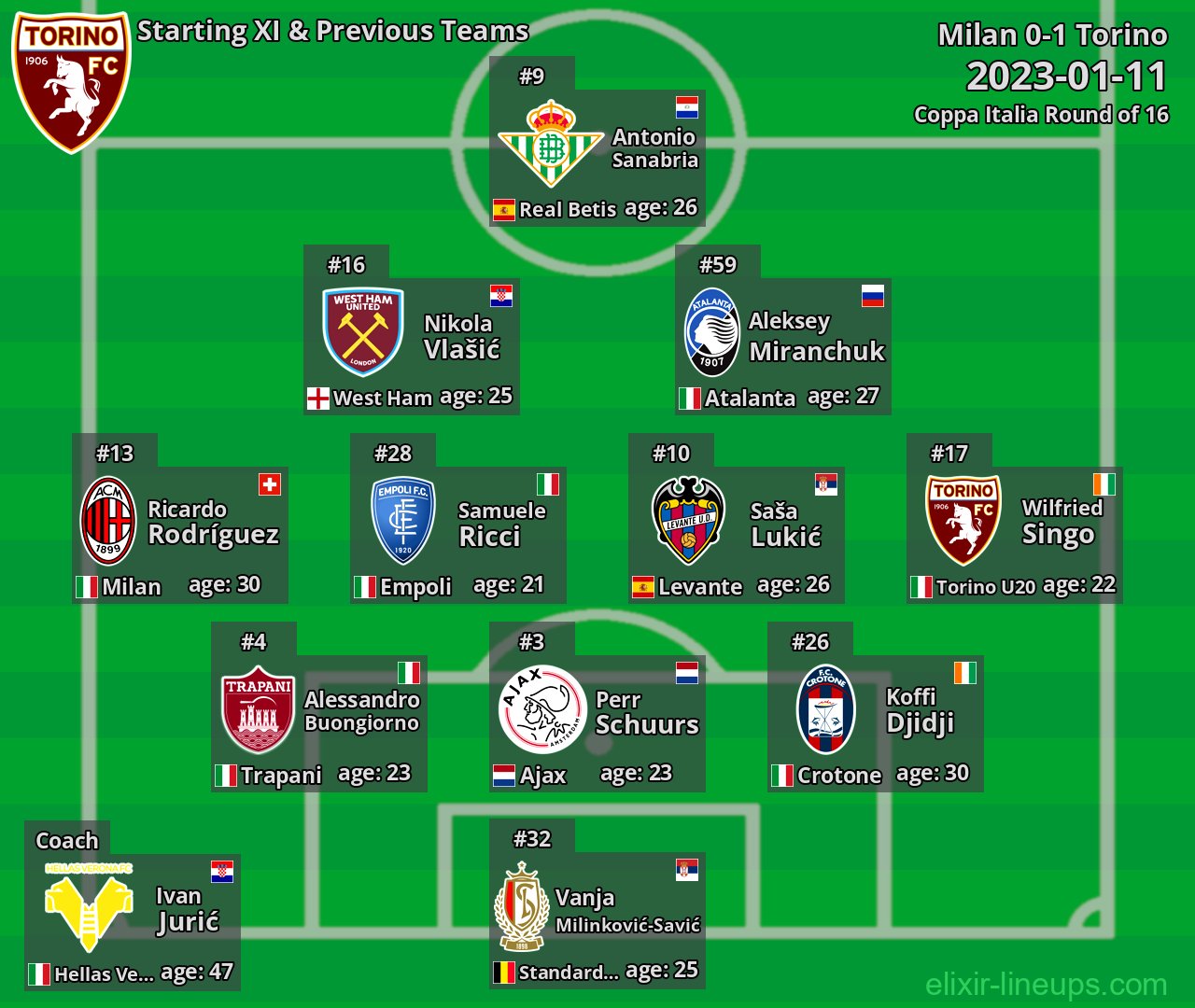 Torino Starting XI & Previous Teams 2023-01-11
