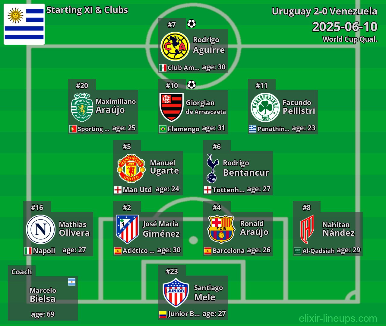 Uruguay Starting XI 2025-06-10
