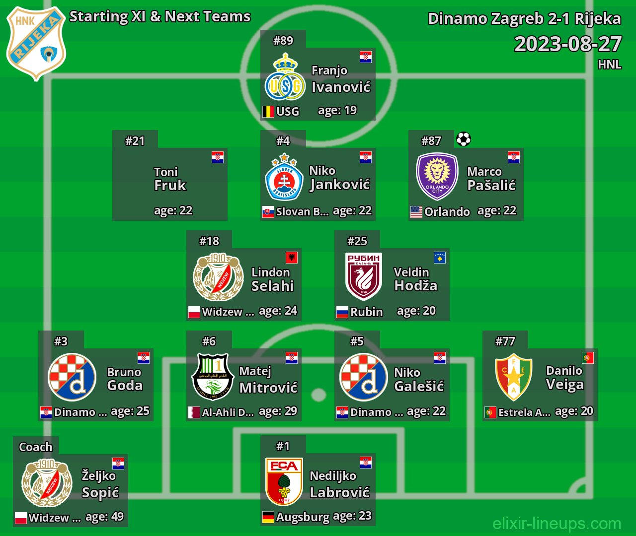 Rijeka Starting XI & Next Teams 2023-08-27