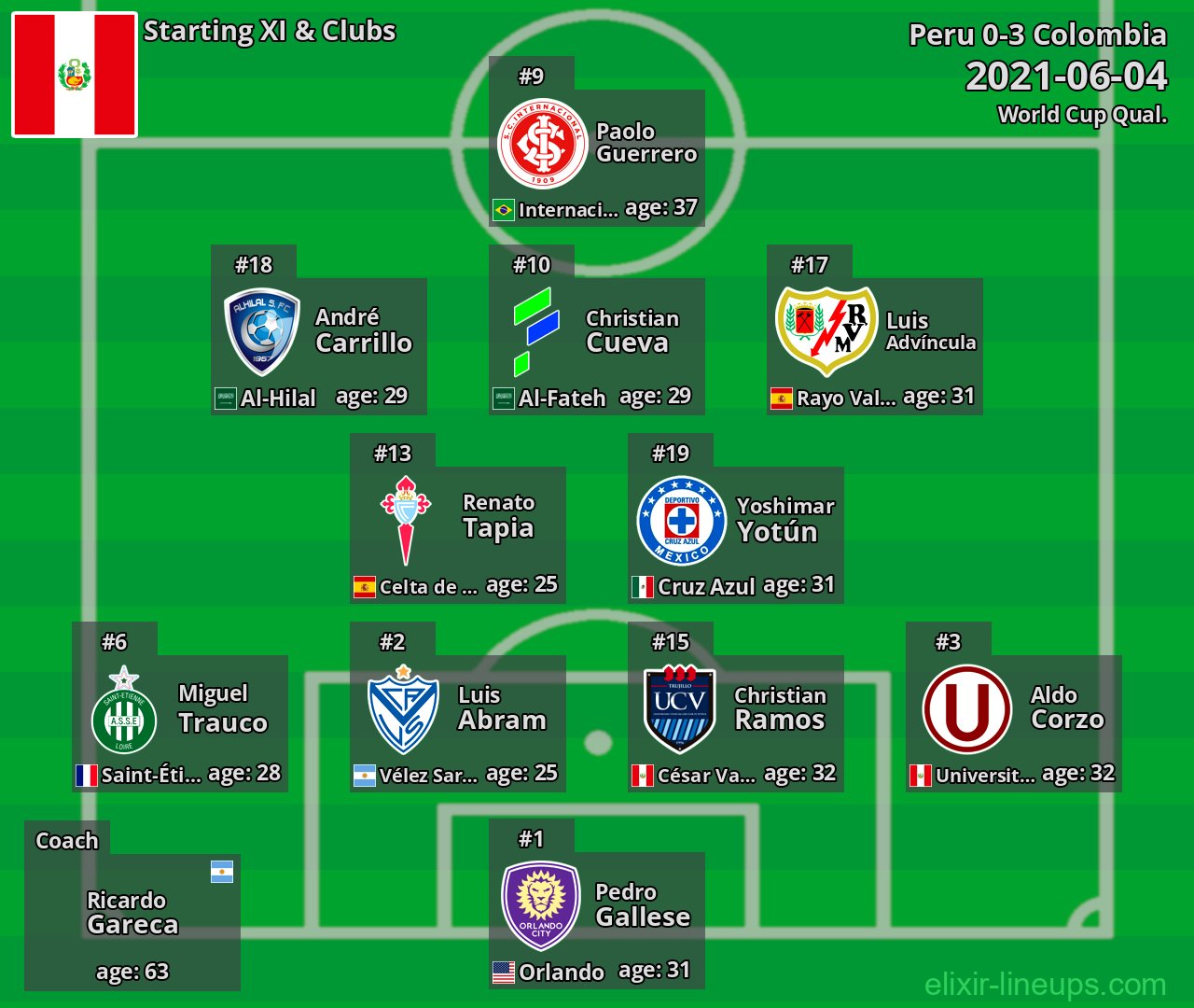 Peru Starting XI 2021-06-04