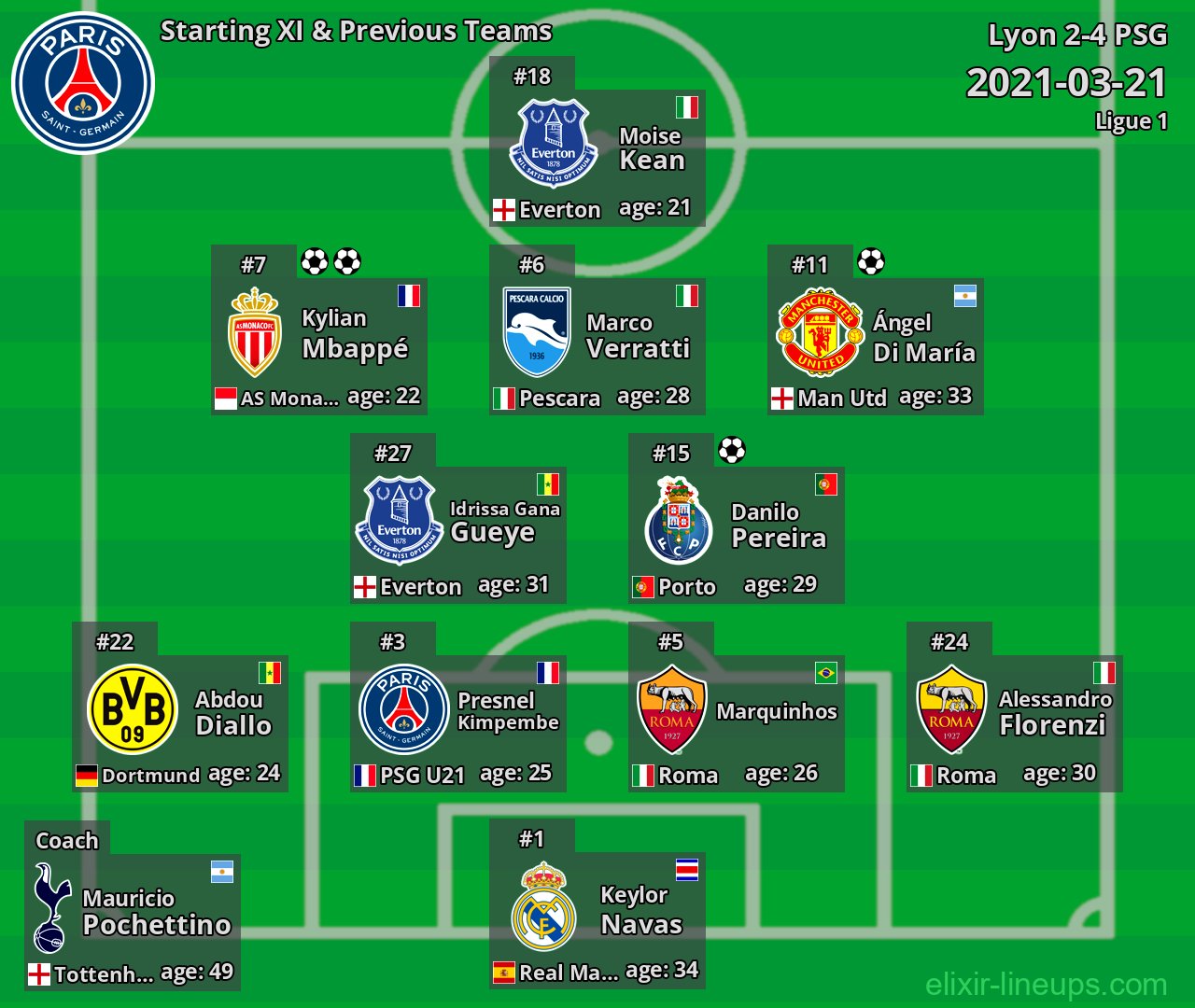 PSG Starting XI & Previous Teams 2021-03-21