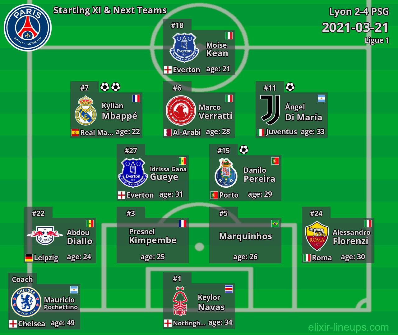 PSG Starting XI & Next Teams 2021-03-21