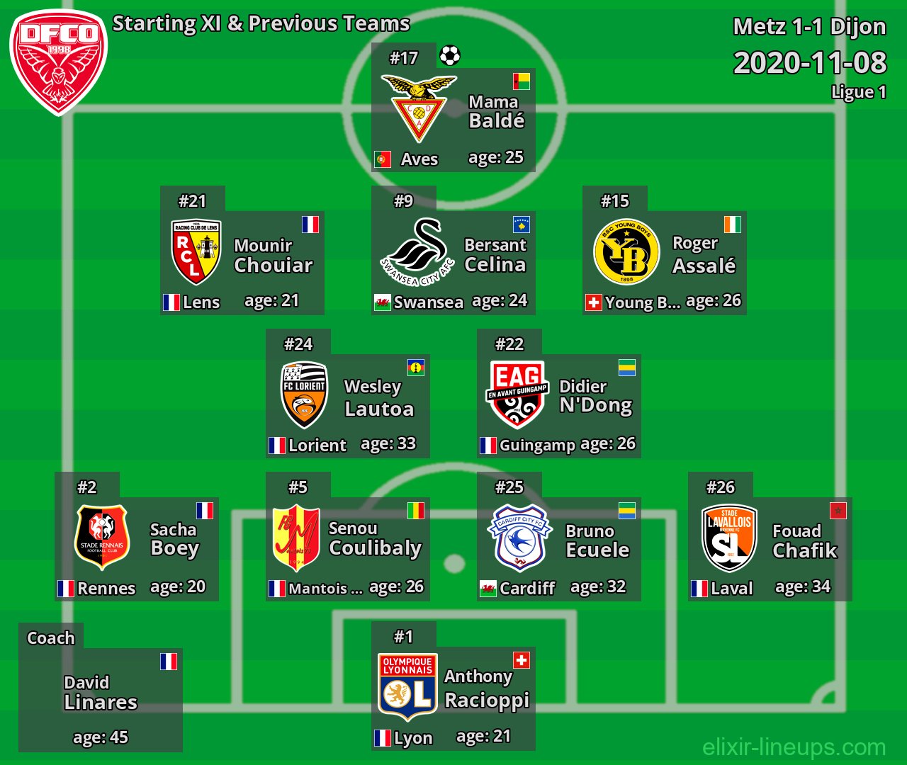 Dijon Starting XI & Previous Teams 2020-11-08