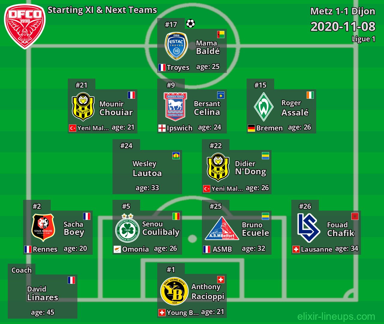 Dijon Starting XI & Next Teams 2020-11-08