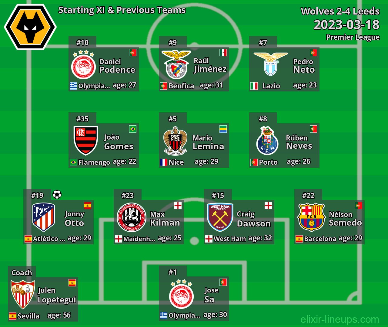 Wolves Starting XI & Previous Teams 2023-03-18
