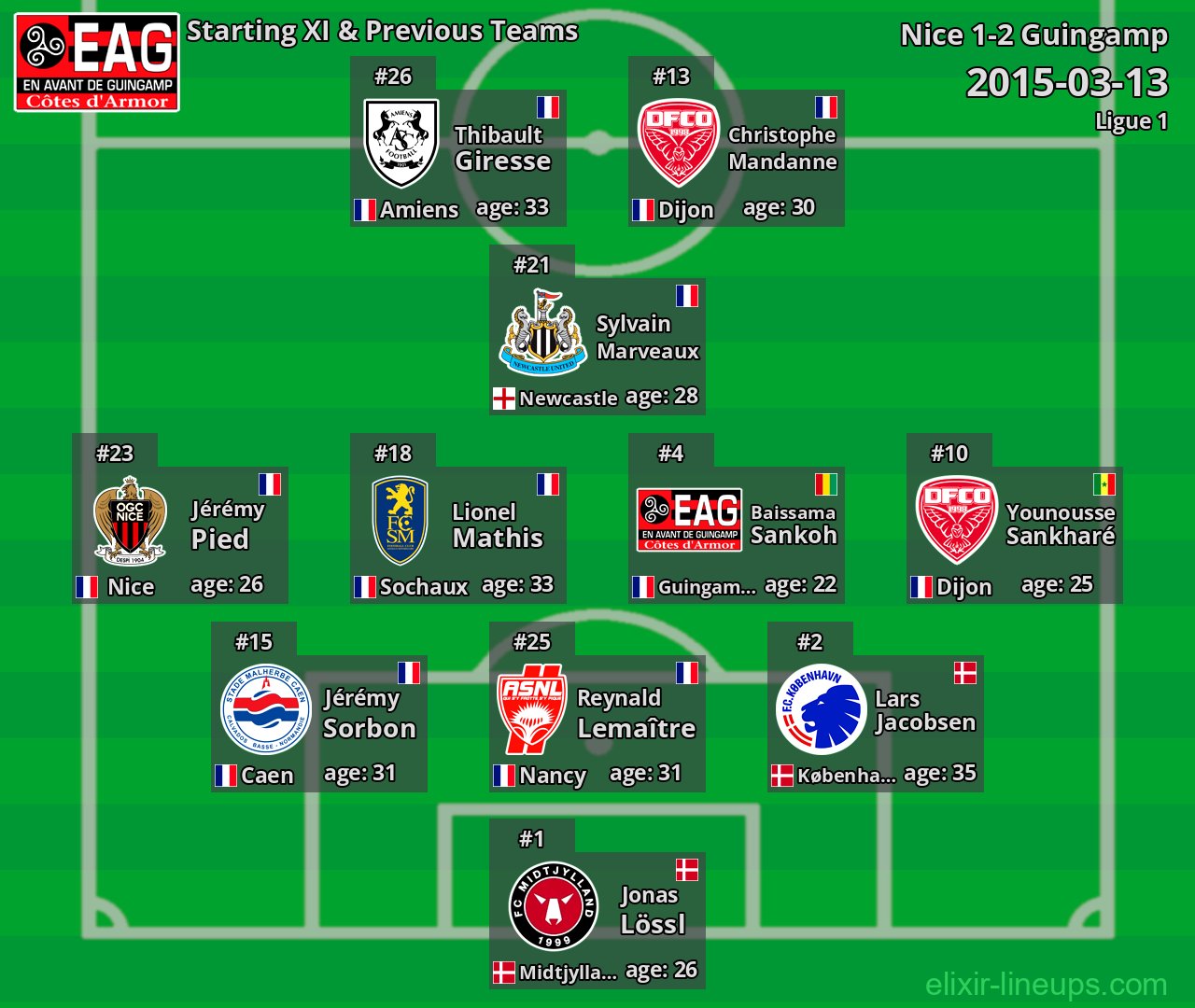 Guingamp Starting XI & Previous Teams 2015-03-13