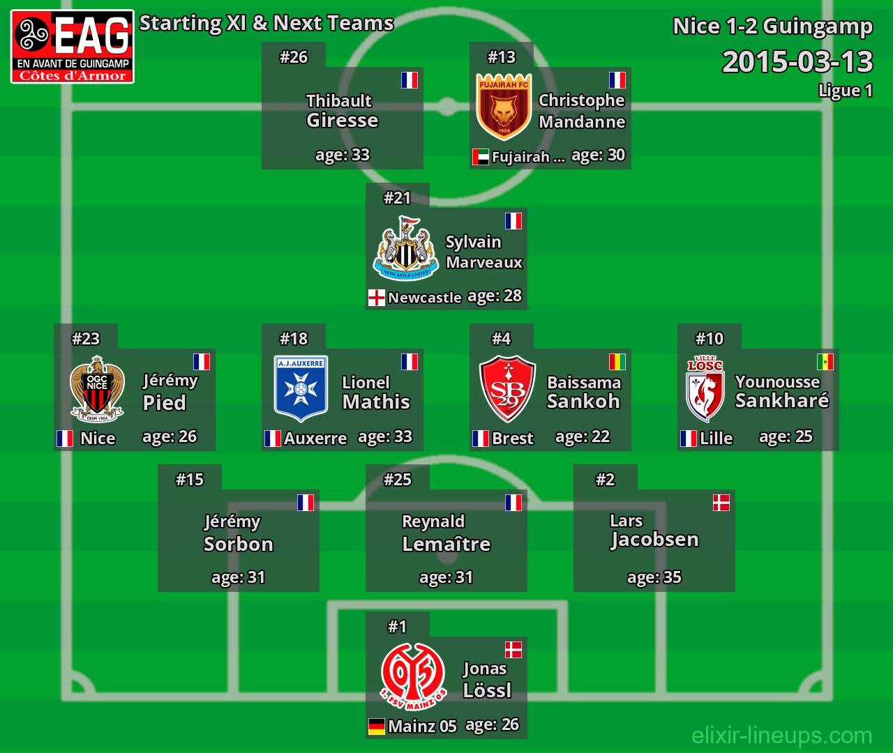 Guingamp Starting XI & Next Teams 2015-03-13