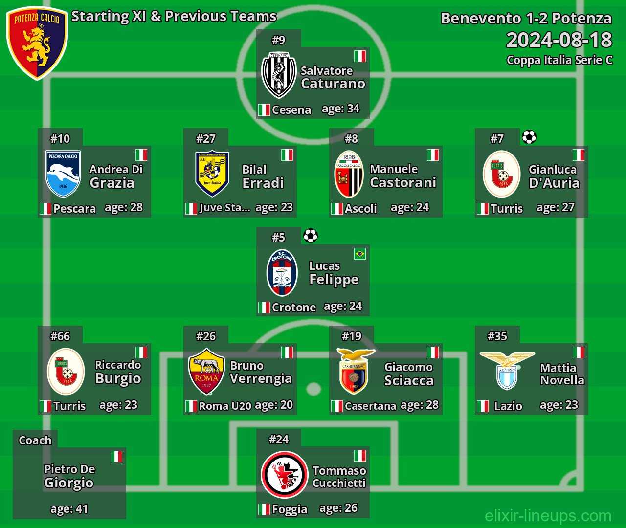 Potenza Starting XI & Previous Teams 2024-08-18