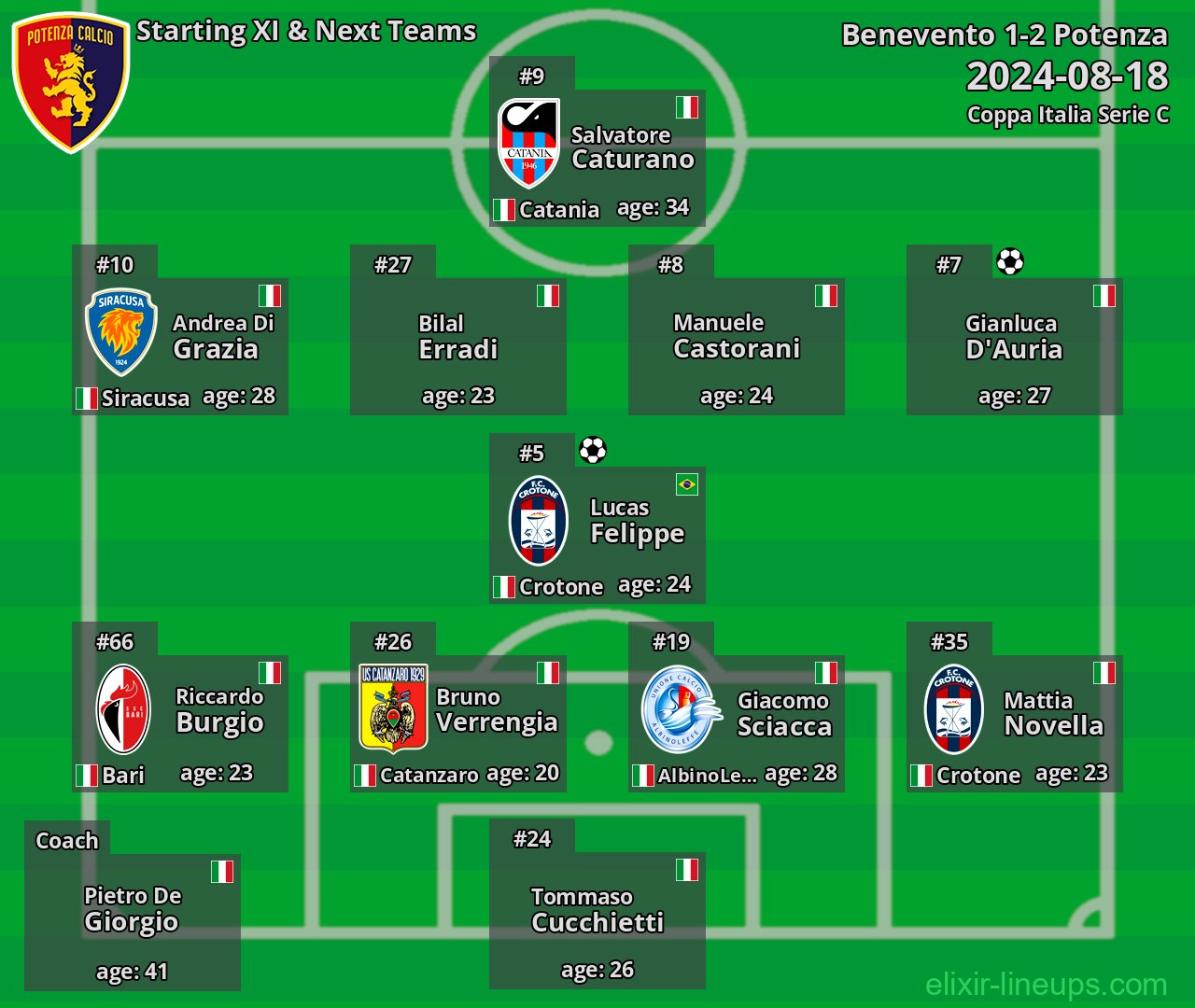 Potenza Starting XI & Next Teams 2024-08-18