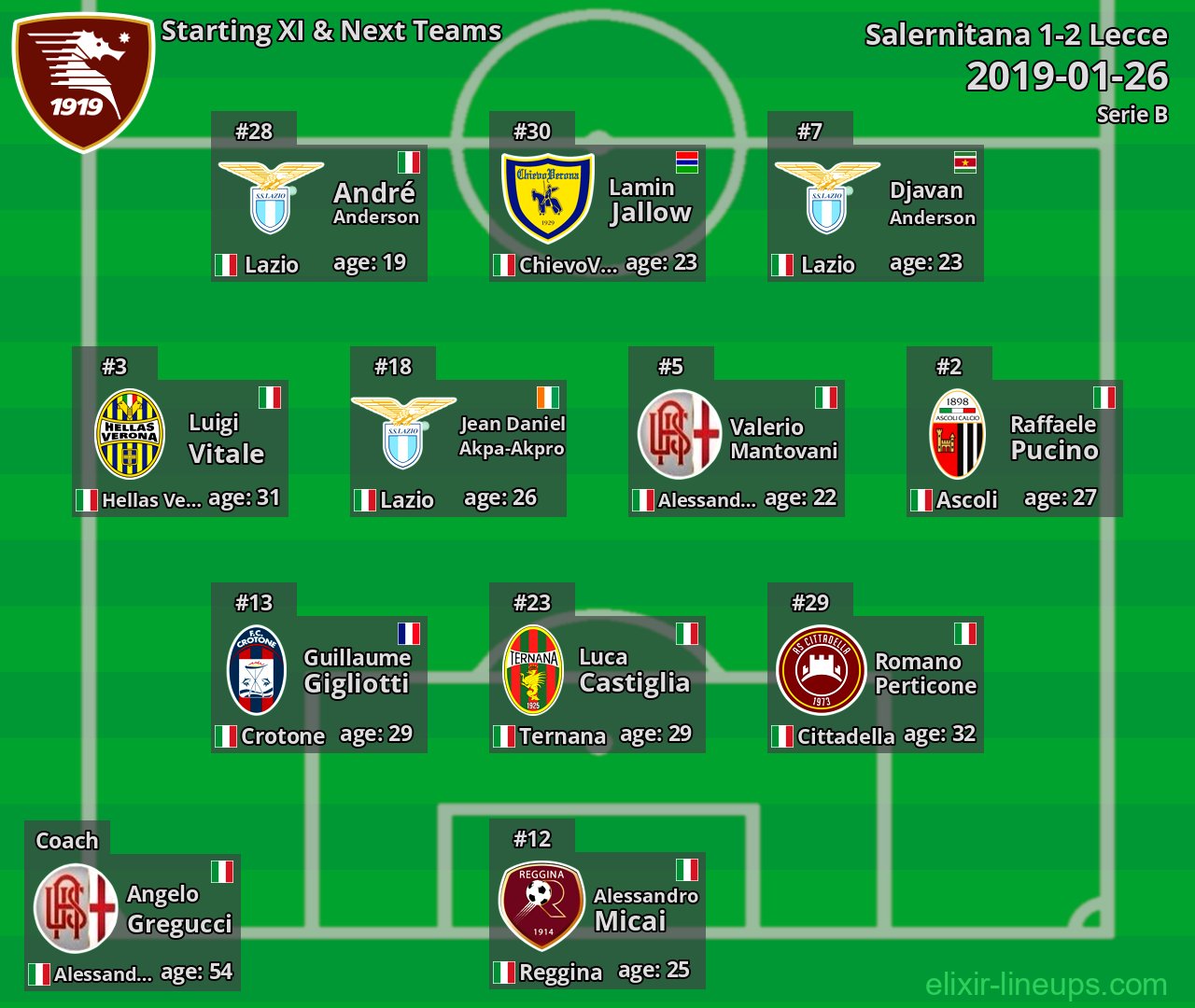 Salernitana Starting XI & Next Teams 2019-01-26