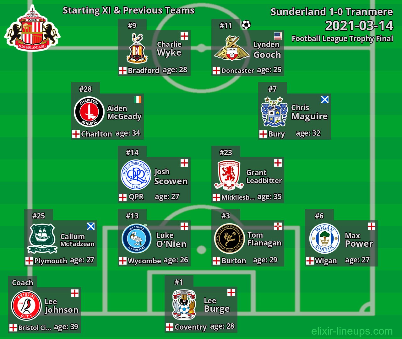 Sunderland Starting XI & Previous Teams 2021-03-14